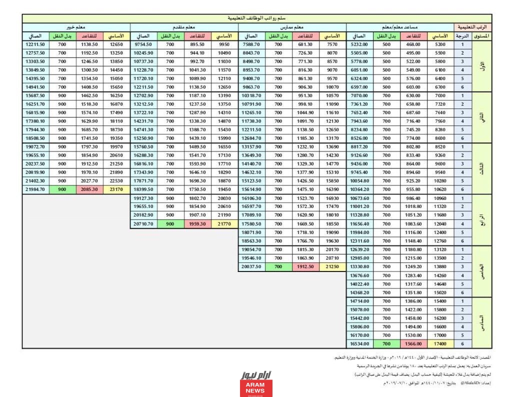 كم راتب معلم صعوبات التعلم في السعودية 1445