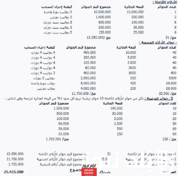 رابط نتائج سحب يانصيب معرض دمشق الدولي إصدار رأس السنة الثلاثاء 9/1/2024.. جميع النتائج